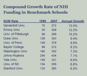 Chart of NIH funding
