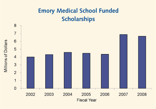 Emory Medical School Funded Scholarships