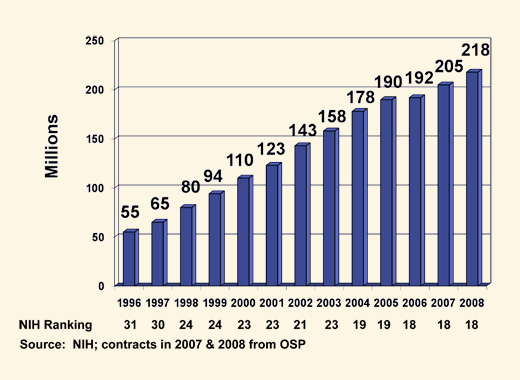 NIH Funding - Emory SOM 1996-2008